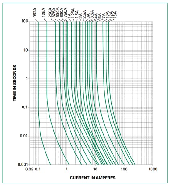 Performance Graph - Littelfuse 251/253 Series PICO® II Very Fast-Acting Fuses